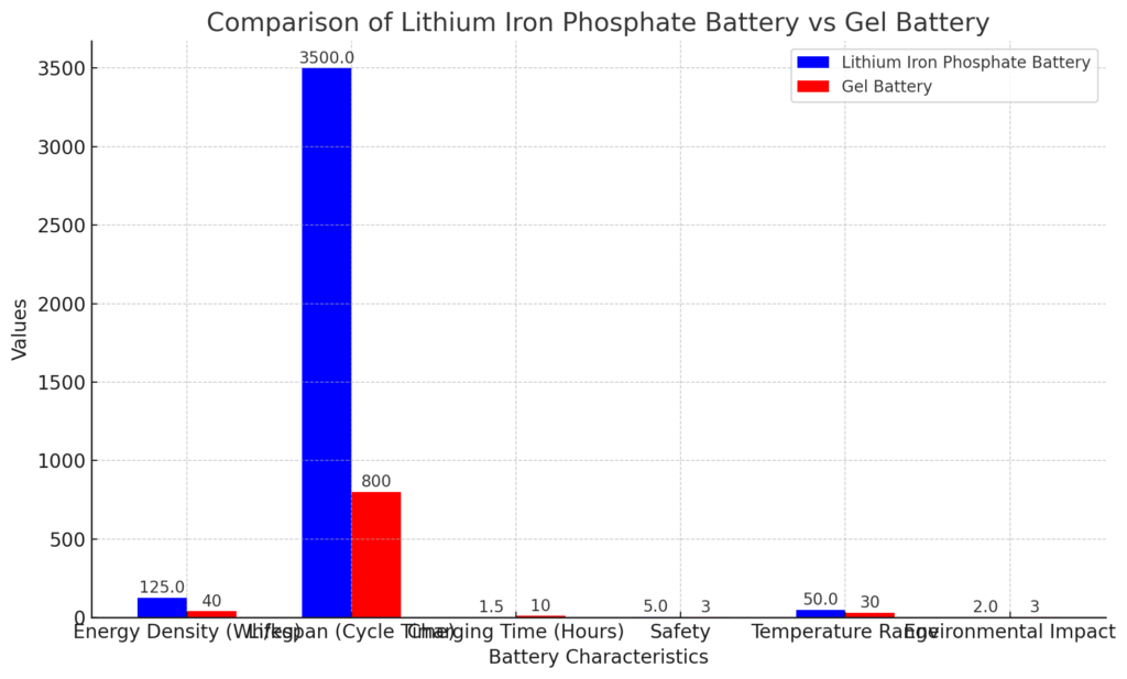 Comparison Of Lithium Iron Phosphate Battery Vs Gel Battery